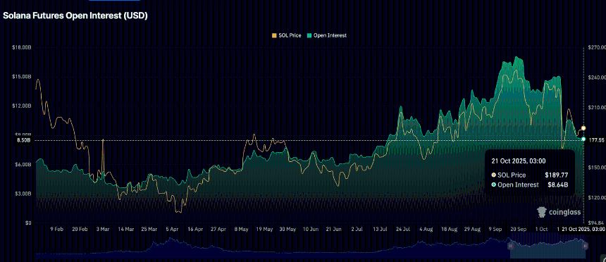 Solana 价格预测：由于用户参与度低、零售需求下降，SOL 可能下跌 6%