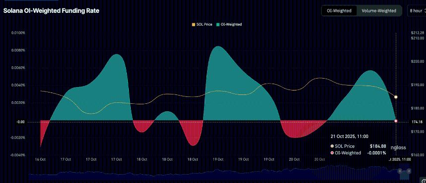 Solana 价格预测：由于用户参与度低、零售需求下降，SOL 可能下跌 6%