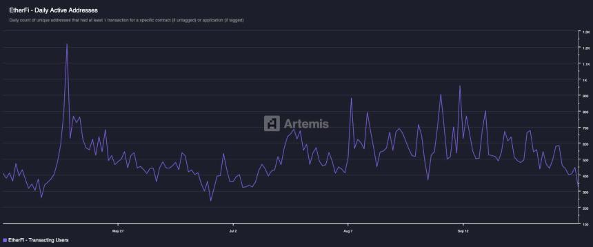 ETHFi 暴跌 9%——用户活跃度、流动性和收入暴跌
