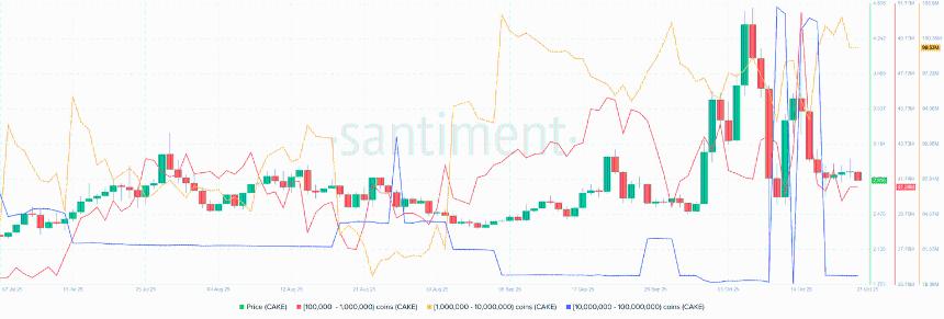 PancakeSwap价格分析:鲸鱼减仓与获利回吐致CAKE承压,或进一步下探2.60美元