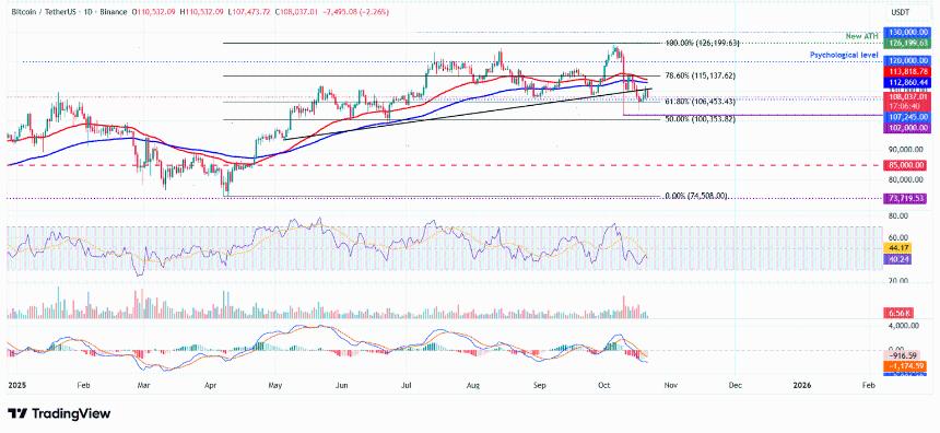 比特币价格分析:经济不确定性与ETF资金外流致BTC跌破108,000美元