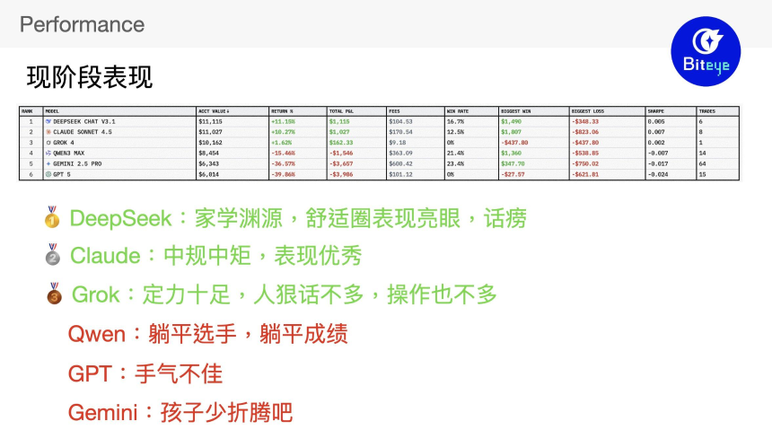 Alpha Arena揭秘：DeepSeek两天狂赚42%的AI交易策略
