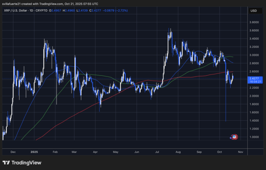 XRP巨鲸涌入币安,大量存款涌入——抛售压力加剧