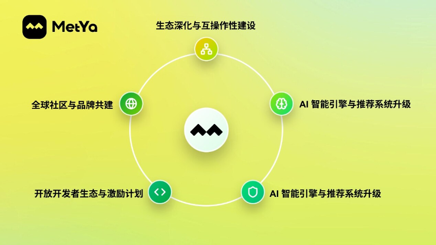 Metya完成600万美元战略融资，Greenwood Global Capital与Echo3Labs领投，加速AI×SocialFi×PayFi生态全球化布局