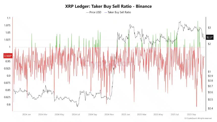  随着看跌压力消退，XRP 保持稳定——未来将突破 2.8 美元吗？ 