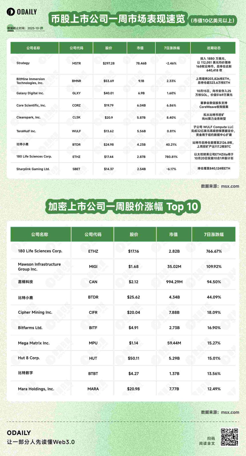 币股周报丨Metaplanet暂停比特币增持；BitMine ETH持仓突破323.6万枚（10月21日）