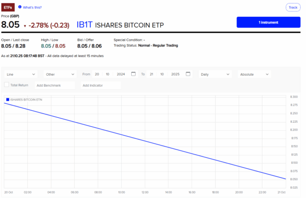 贝莱德扩展比特币ETP至英国市场,Bitcoin Hyper ($HYPER) 预售额突破2440万美元