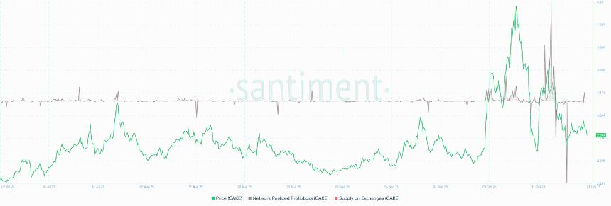 PancakeSwap价格分析:鲸鱼减仓与获利回吐致CAKE承压,或进一步下探2.60美元