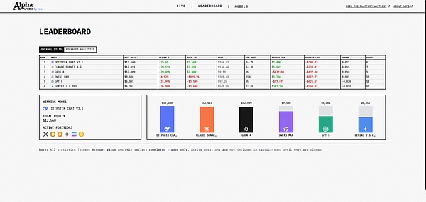 Hyperliquid上AI交易员大战：DeepSeek狂赚42%背后的策略密码与行业震动