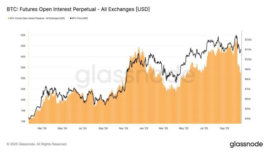 尽管期货未平仓合约大幅下降，比特币价格仍保持在108,000美元以上——下一步如何？