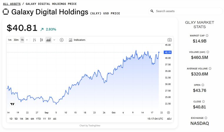 Galaxy 本季度利润增长 1500%,创历史新高,Novogratz 称 Helios AI 计算园区为其“基石”