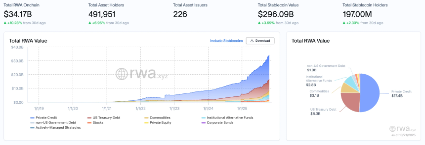 RWA周报｜商品类资产单周增长5亿美元，Ripple豪掷10亿美元收购GTreasury（10.15-10.21）
