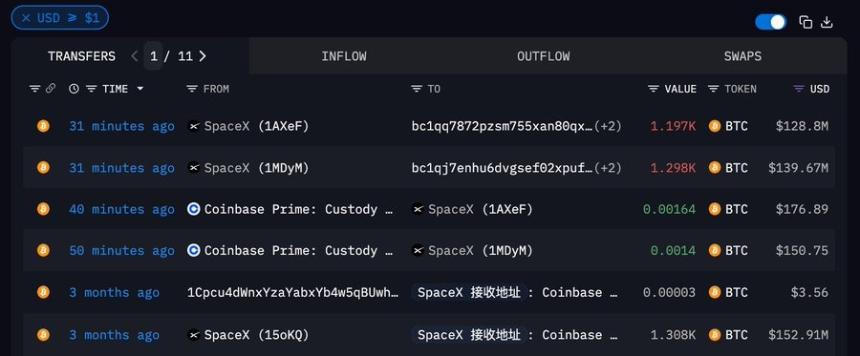  比特币暴跌之际，SpaceX 转移 2,395 个 BTC，马斯克是在抛售还是在持有？ 