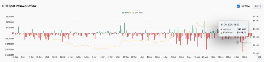 以太坊价格预测:随着开发者分歧浮现,ETH 价格将在 4000 美元以下盘整