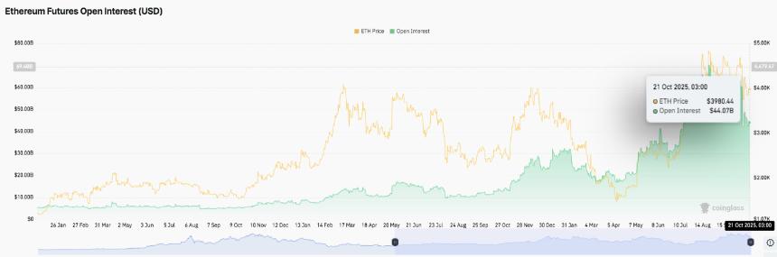 以太坊价格预测:随着开发者分歧浮现,ETH 价格将在 4000 美元以下盘整