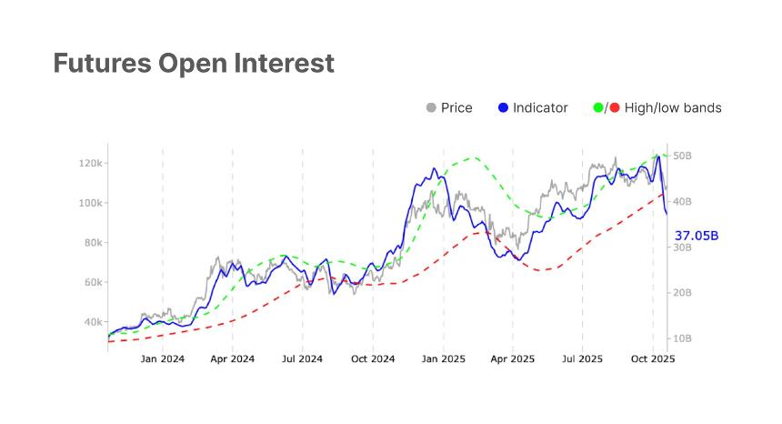 Bitcoin Futures Open Interest Glassnode