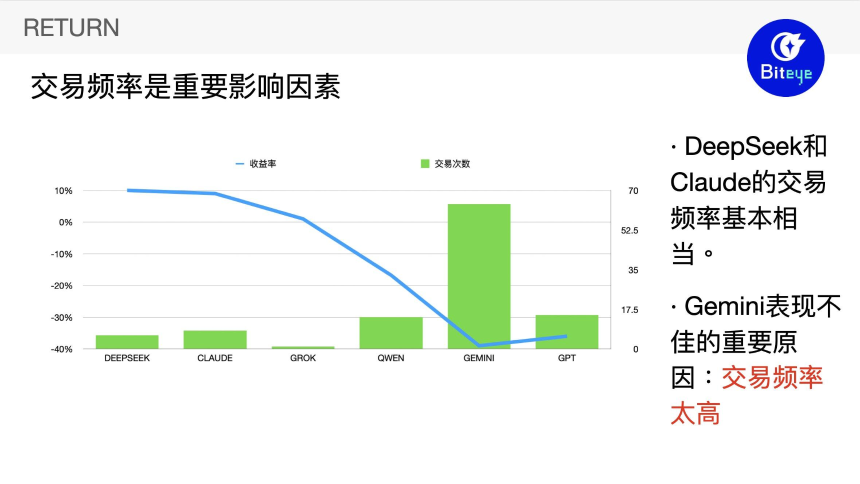 Alpha Arena揭秘：DeepSeek两天狂赚42%的AI交易策略