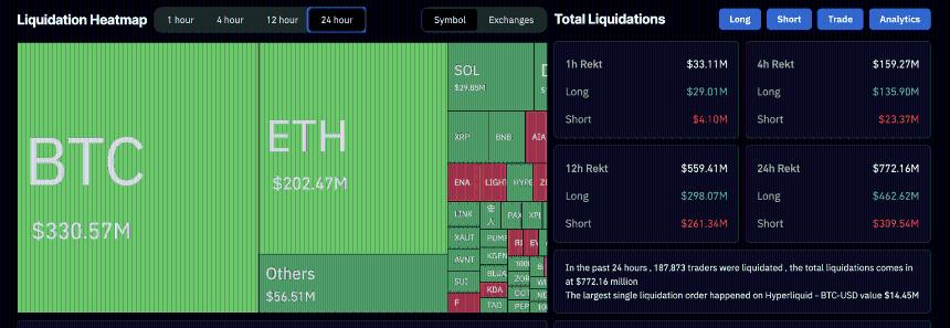 加密货币市场损失 7.7 亿美元,Bittensor、Mantle 和 Aster 领跌