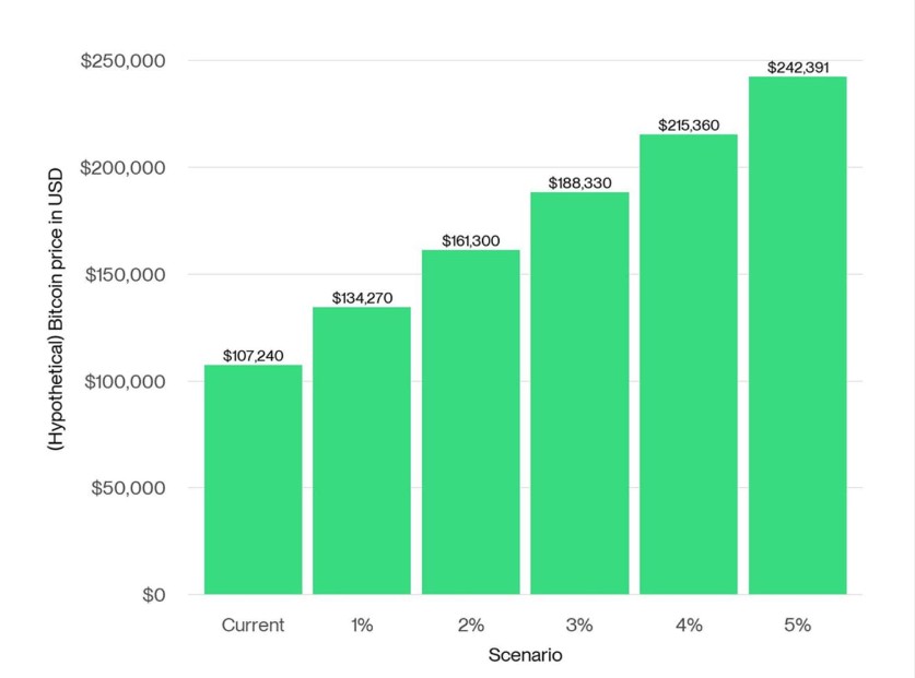 黄金轮动影响：Bitwise警告比特币可能飙升至242,000美元