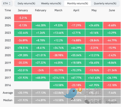 以太坊困局:Meme战争、Layer2反噬与价值重估生死线