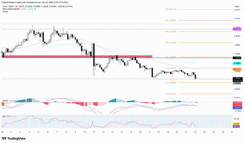 加密货币市场损失 7.7 亿美元,Bittensor、Mantle 和 Aster 领跌