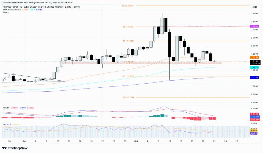 加密货币市场损失 7.7 亿美元,Bittensor、Mantle 和 Aster 领跌