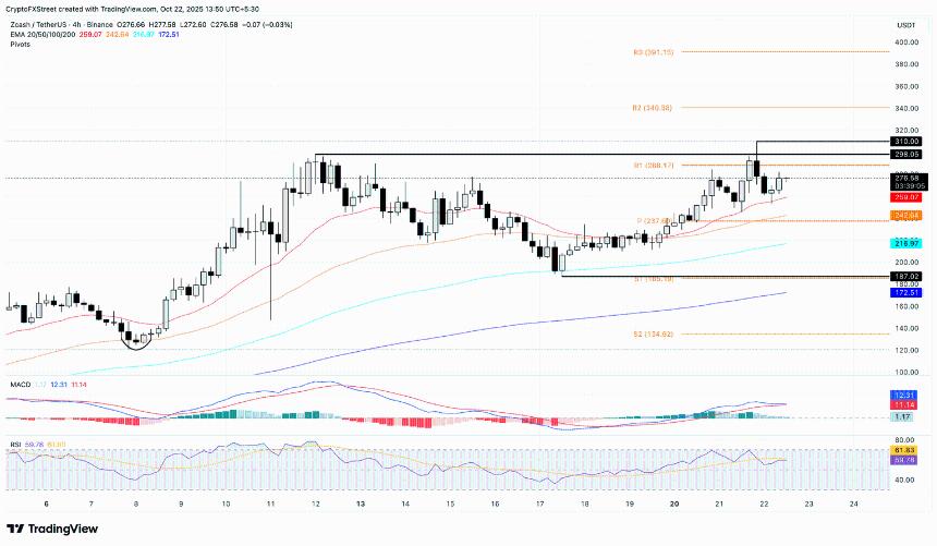 Zcash 价格预测:网络活动和零售需求推动 ZEC 挑战 300 美元