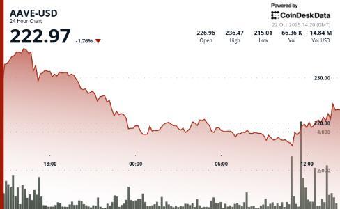 AAVE因5000万美元代币回购提案推动价格反弹