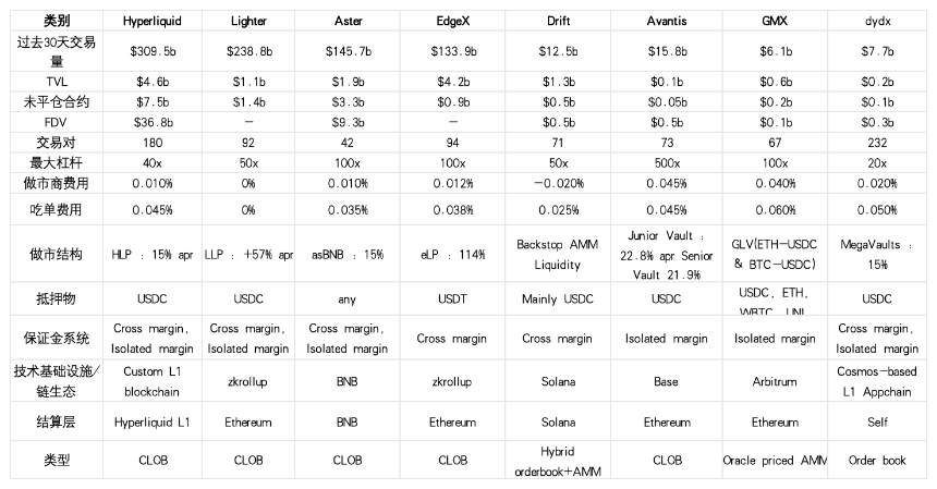 OKX Ventures研报：解读Perp DEX格局，Hyperliquid、Aster崛起、与dYdX、GMX竞争失利启示