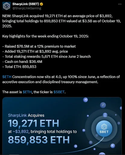 SharpLink再次购买1.9万枚ETH，持仓达到35亿美元