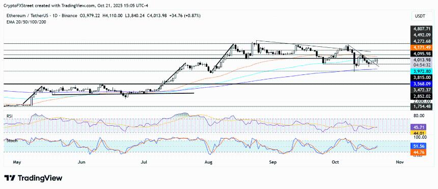 以太坊价格预测:随着资金公司 SharpLink 和 BitMine 逢低买入,ETH 将重新测试 4,100 美元