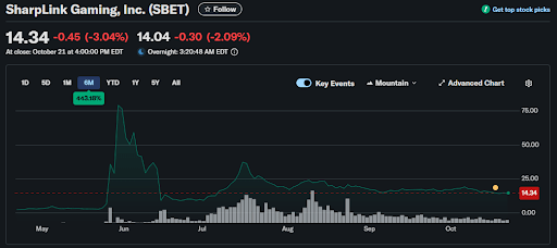 SharpLink再次购买1.9万枚ETH，持仓达到35亿美元