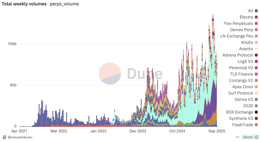 OKX Ventures研报：解读Perp DEX格局，Hyperliquid、Aster崛起、与dYdX、GMX竞争失利启示