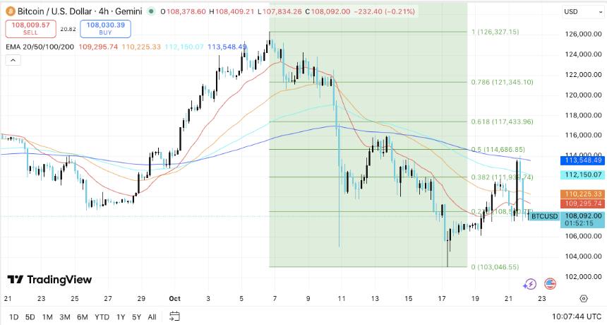 比特币价格预测:BTC 盘整,交易员等待突破信号