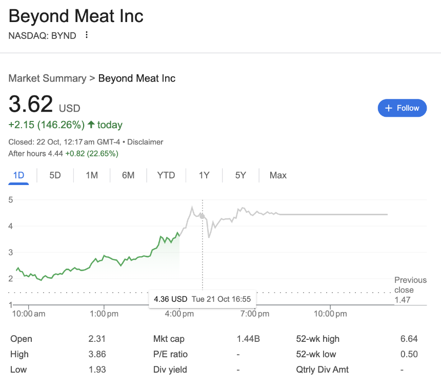 散户再战华尔街:Beyond Meat单日暴涨146%,会重演GME奇迹吗?