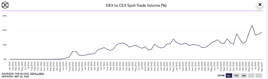 OKX Ventures研报：解读Perp DEX格局，Hyperliquid、Aster崛起、与dYdX、GMX竞争失利启示