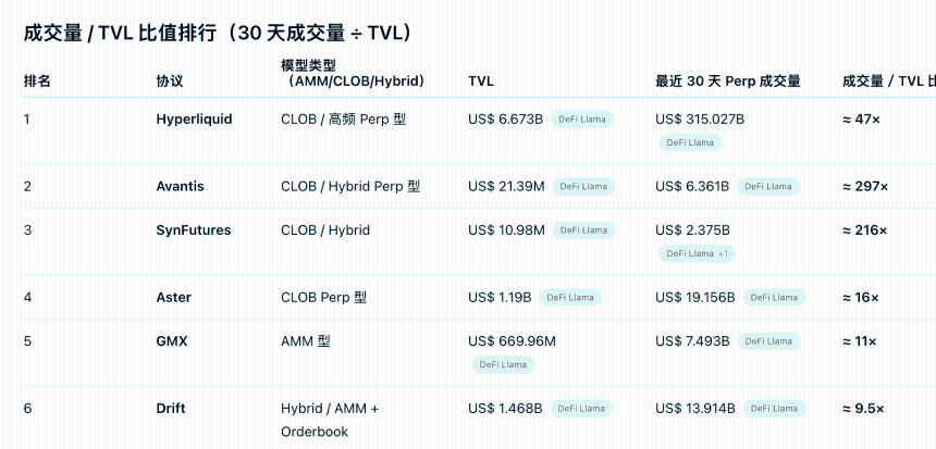OKX Ventures研报：解读Perp DEX格局，Hyperliquid、Aster崛起、与dYdX、GMX竞争失利启示