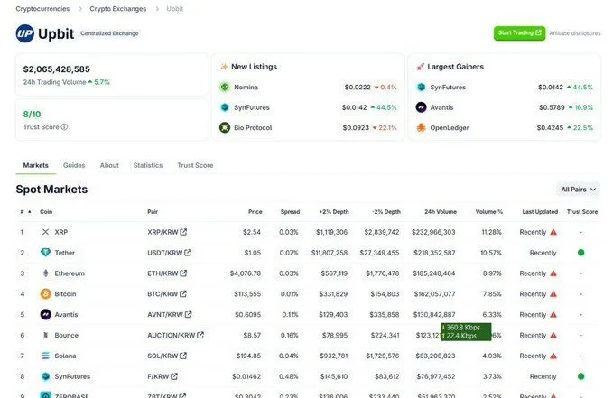 XRP主导Upbit，因为反向H&S模式预示着3.10美元的飙升