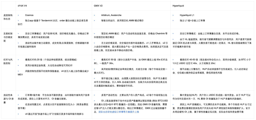 OKX Ventures研报：解读Perp DEX格局，Hyperliquid、Aster崛起、与dYdX、GMX竞争失利启示