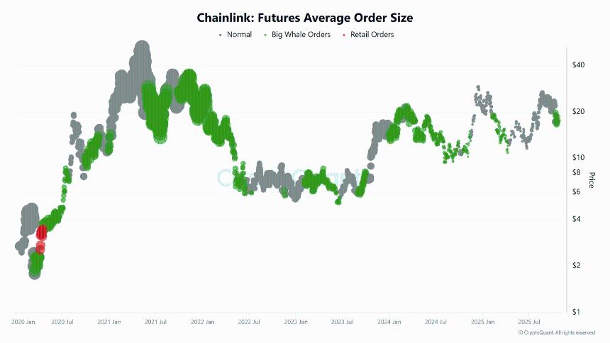 Chainlink价格分析:看跌压力缓解,鲸鱼增持助推LINK复苏预期