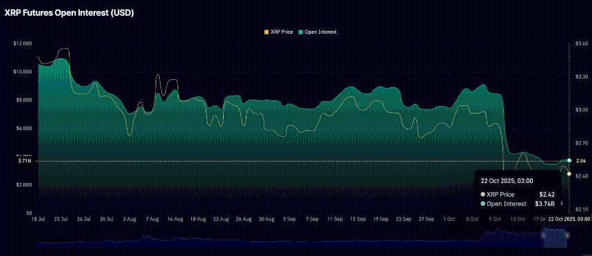  瑞波币价格预测：零售兴趣低迷，XRP 发出看跌信号 