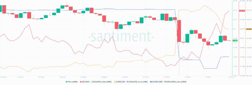 Chainlink价格分析:看跌压力缓解,鲸鱼增持助推LINK复苏预期