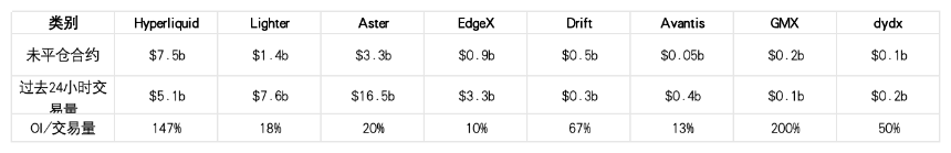 OKX Ventures研报：解读Perp DEX格局，Hyperliquid、Aster崛起、与dYdX、GMX竞争失利启示