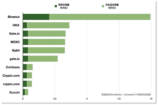 从交易所到链上金融  一文看懂Binance「活水」何来
