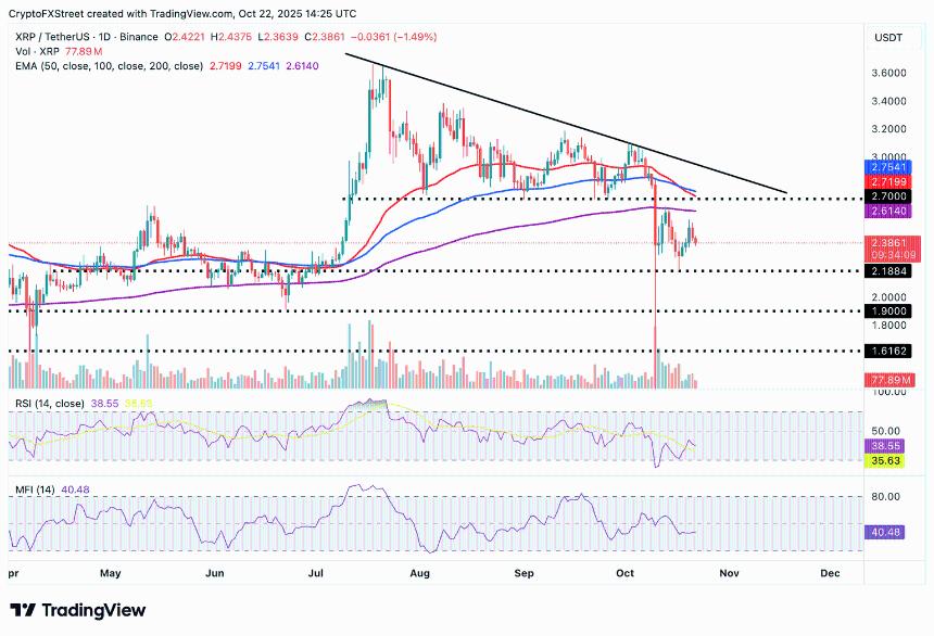  瑞波币价格预测：零售兴趣低迷，XRP 发出看跌信号 