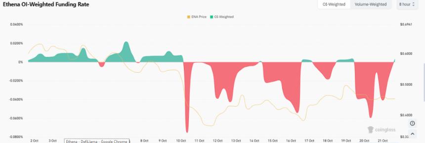 Ethena费用增长能否助推ENA价格突破0.65美元大关？