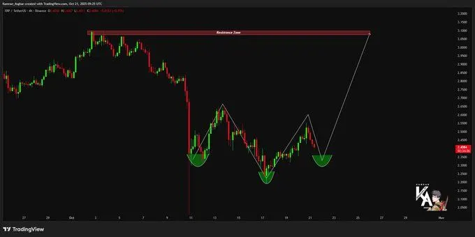 XRP主导Upbit，因为反向H&S模式预示着3.10美元的飙升