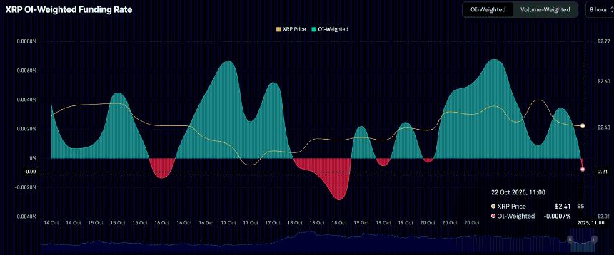  瑞波币价格预测：零售兴趣低迷，XRP 发出看跌信号 
