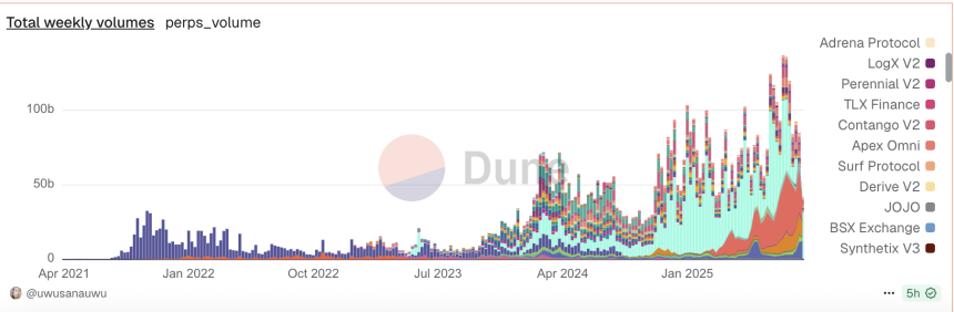 OKX Ventures研报：解读Perp DEX格局，Hyperliquid、Aster崛起、与dYdX、GMX竞争失利启示