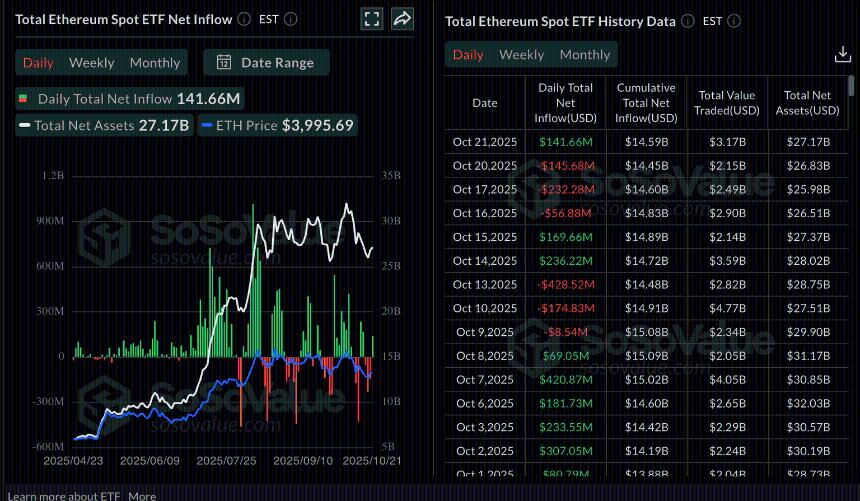 加密货币今日行情:比特币、以太坊、XRP 在 ETF 资金流入回升中企稳